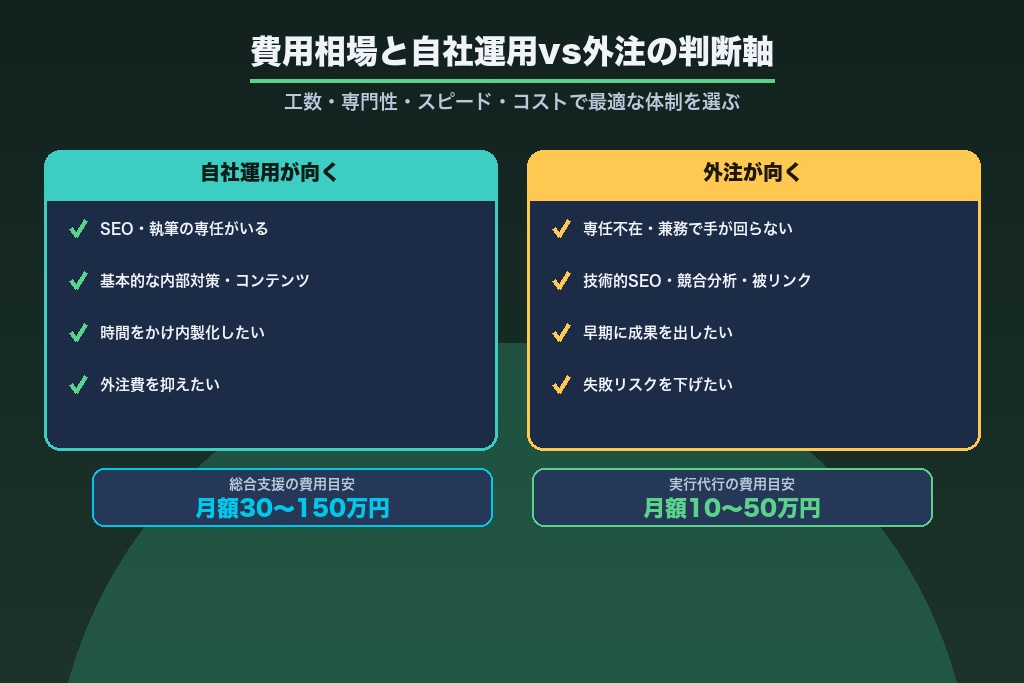 第12章 費用相場・自社運用vs外注・カート別対応の判断軸