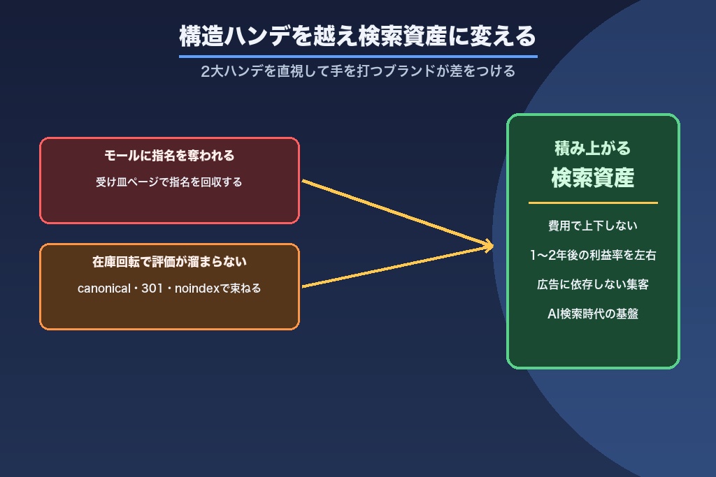 第15章 構造ハンデを越えてアパレルSEOを検索資産に変えるために