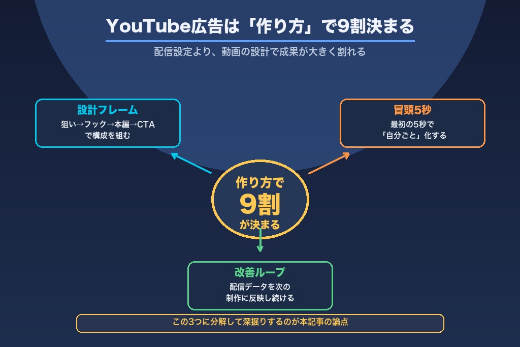 第1章 YouTube広告の動画制作は「作り方」で9割決まる|2026年に成果を分ける論点