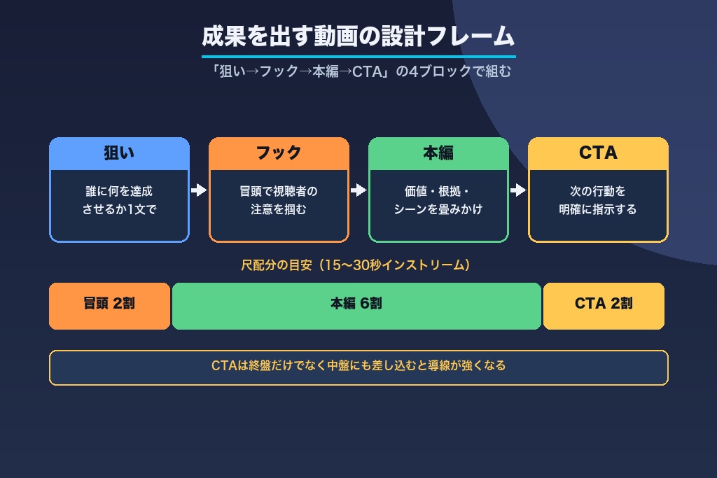 第2章 成果を出すYouTube広告動画の作り方|クリエイティブ設計フレーム