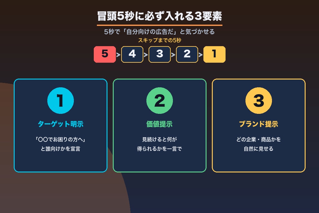 第3章 冒頭5秒のクリエイティブ設計|スキップされないYouTube広告動画の作り方