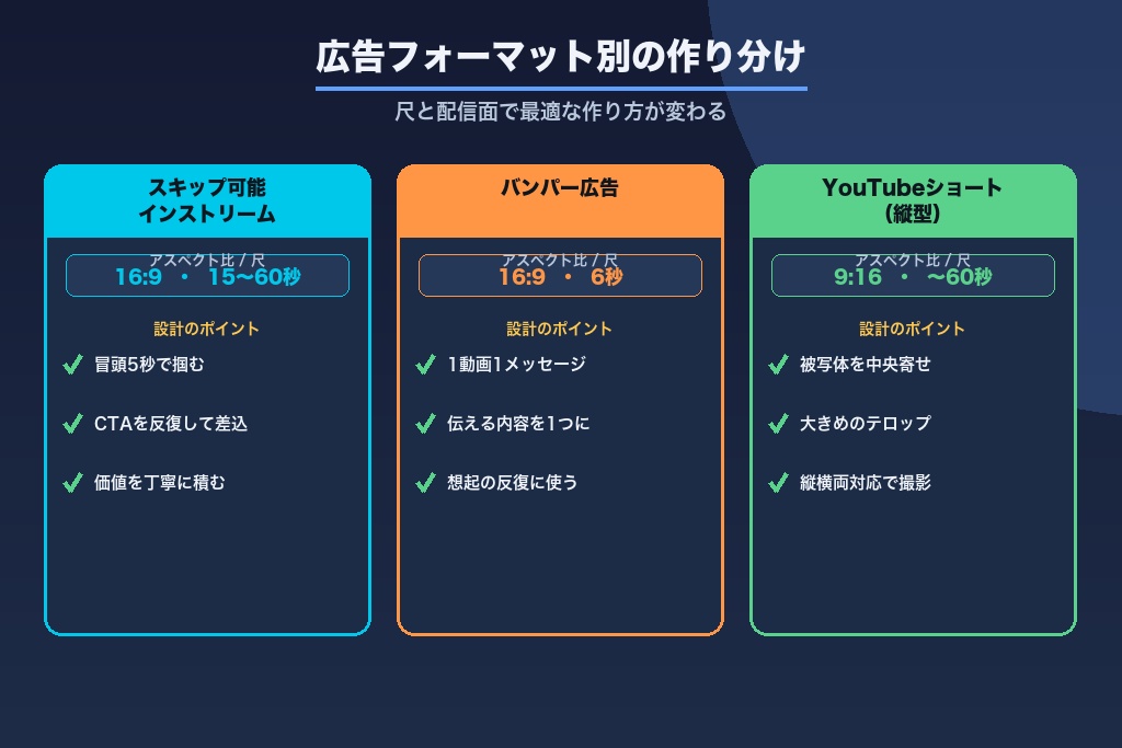 第4章 広告フォーマット別のクリエイティブ設計の分岐|インストリーム・バンパー・縦型の作り分け
