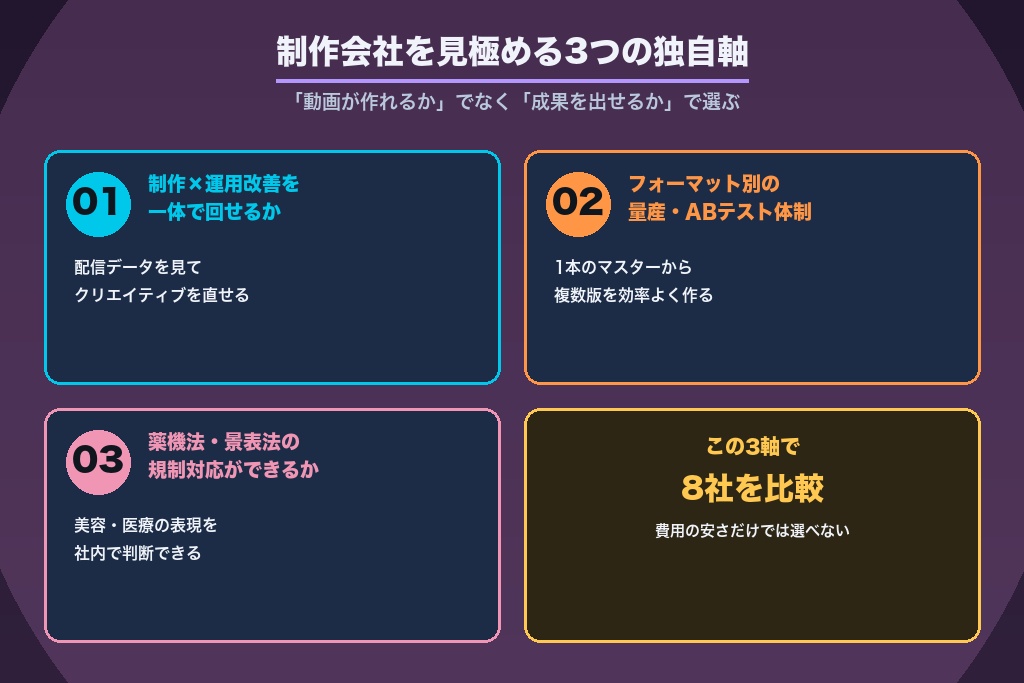第6章 成果で選ぶYouTube広告動画の制作会社8選|制作と運用改善を一体で回せる会社