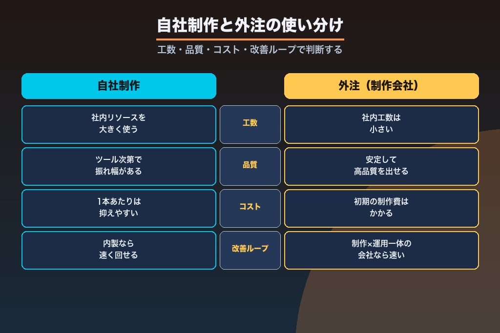 第9章 自社制作と外注の使い分け|YouTube広告動画の制作体制の作り方