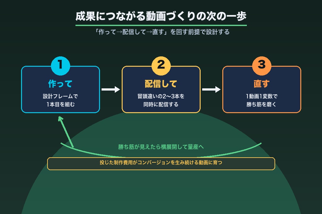 第11章 成果につながるYouTube広告動画づくりの次の一歩