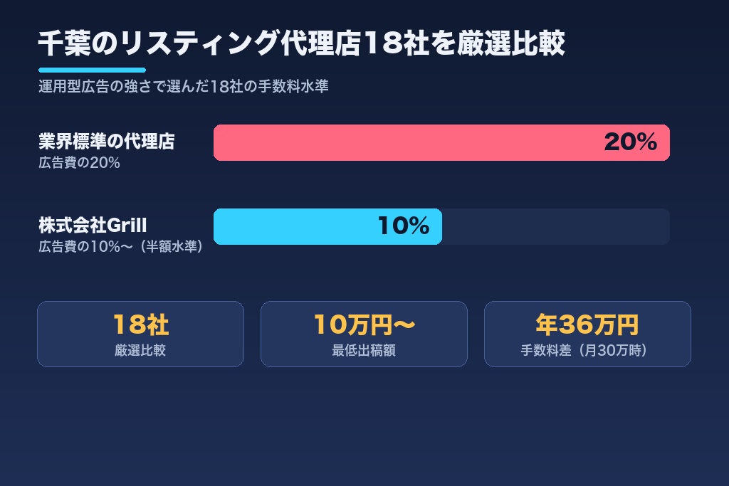 第1章 千葉でリスティング広告に強いおすすめ代理店18選｜特徴・手数料で比較