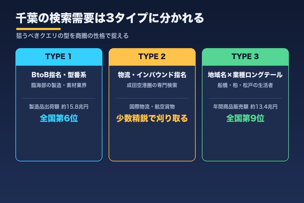 第3章 千葉の検索需要は3タイプに分かれる｜リスティングで狙うべきクエリの型
