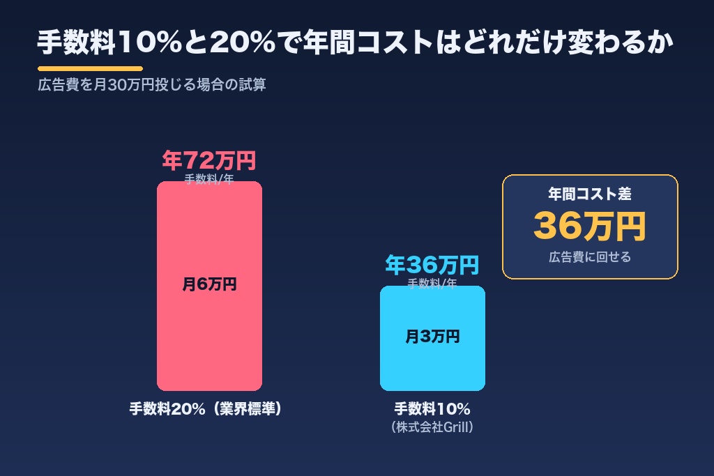 第6章 費用相場と手数料はどれくらい？千葉のリスティング広告の予算設計