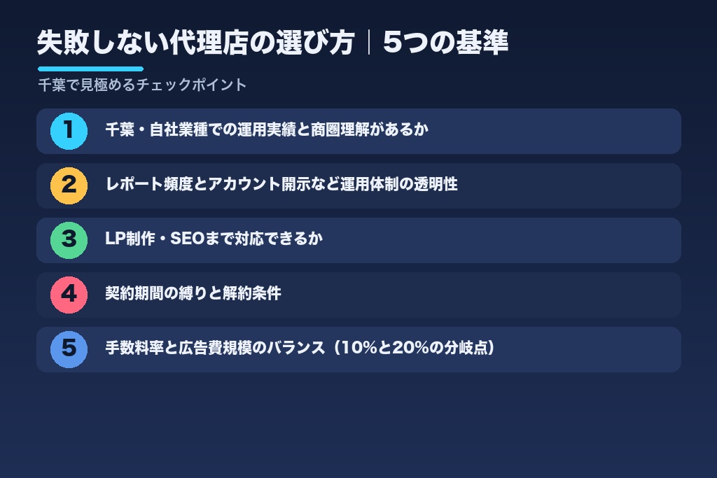第8章 失敗しないリスティング広告代理店の選び方｜千葉で見極める5つの基準