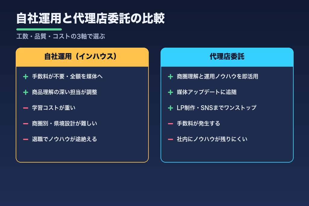 第9章 自社運用と代理店委託の比較｜千葉のリスティング広告体制の選び方