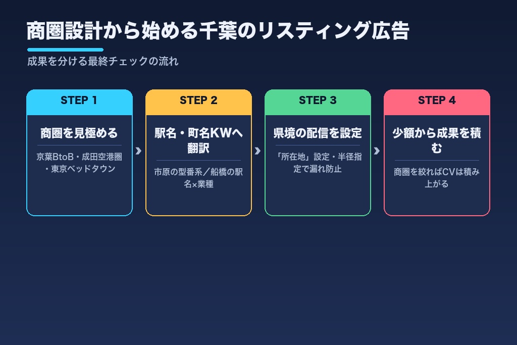 第11章 商圏設計から始める千葉のリスティング広告｜成果を分ける最終チェック