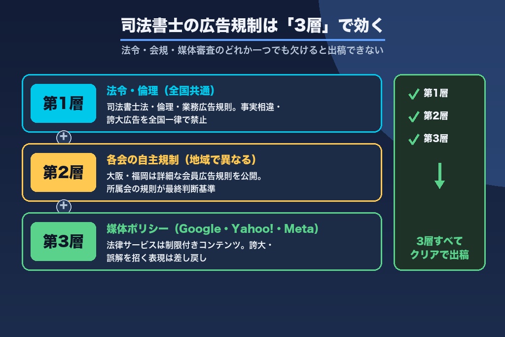 第1章 司法書士の広告規制の全体像|法令・会規・媒体審査の3層構造