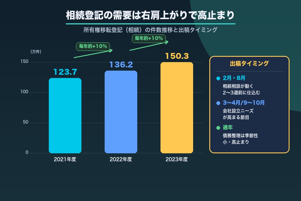 第4章 相続登記義務化がつくる広告需要の波と出稿タイミング戦略