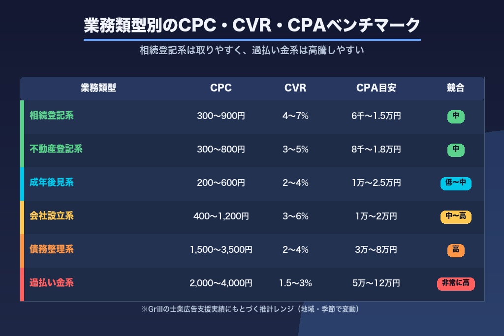 第5章 業務類型別に見る司法書士広告のCPC・CVR・費用ベンチマーク