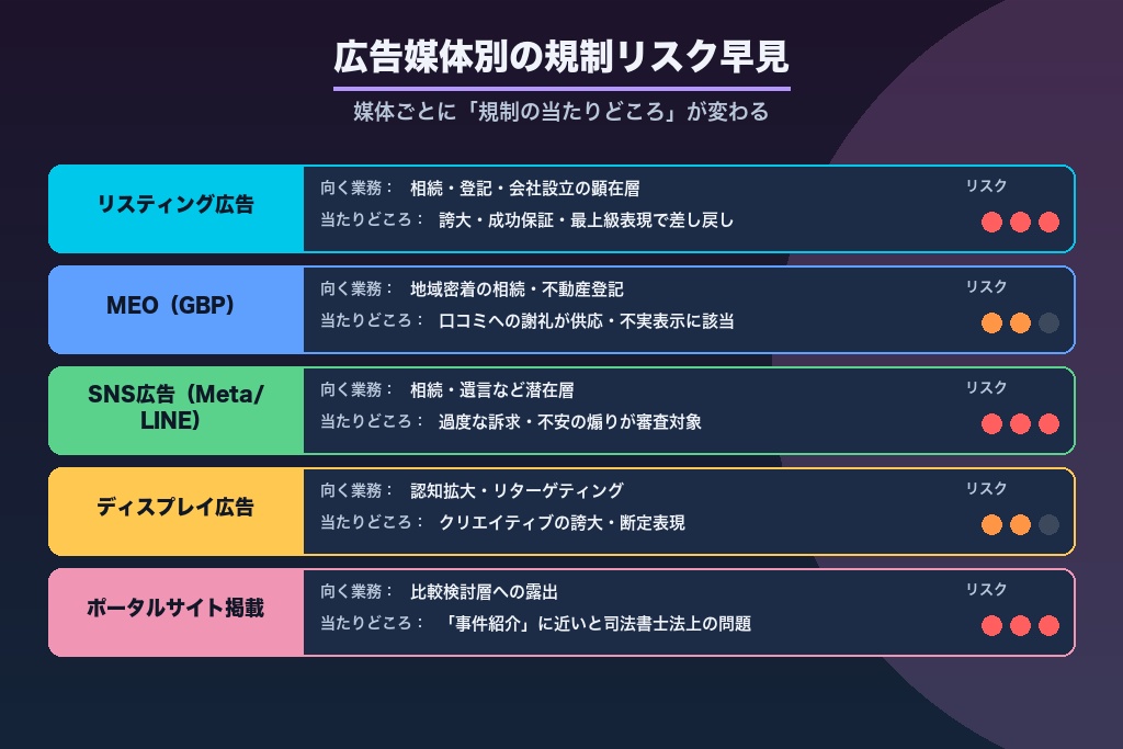 第6章 司法書士が使える広告媒体の選び方と規制リスク早見表