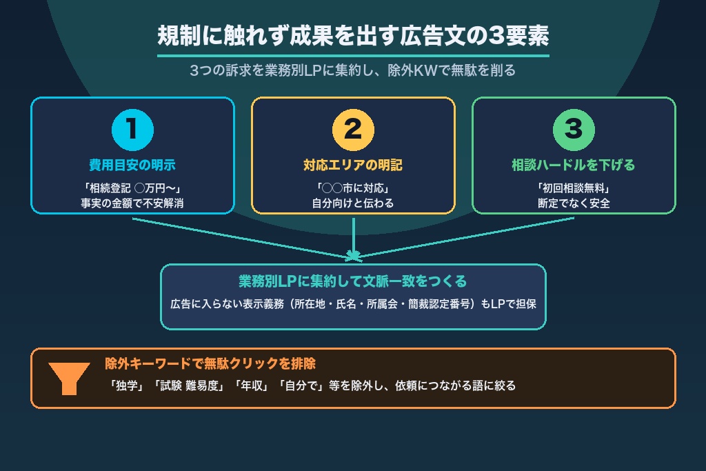 第7章 規制に触れず成果を出す広告文・LP・キーワードの実務ポイント