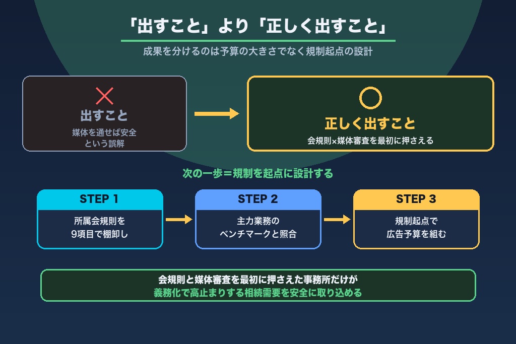 第10章 「正しく出す」司法書士広告が事務所の未来を分ける
