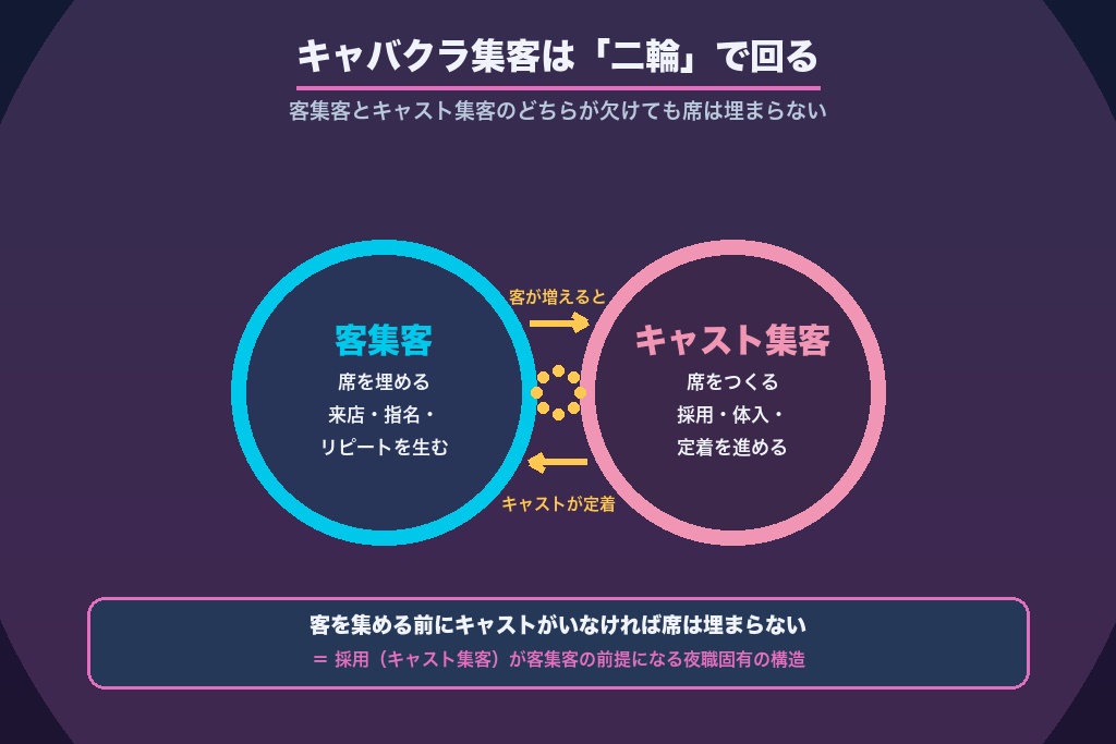 第1章 キャバクラ集客が「二輪」で回る理由｜客集客とキャスト確保は不可分