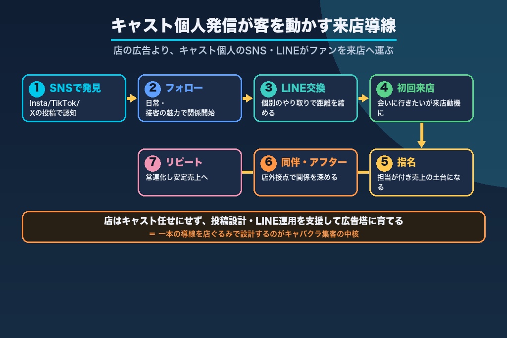 第2章 キャスト起点で動くキャバクラ集客｜指名・同伴・リピートの導線設計