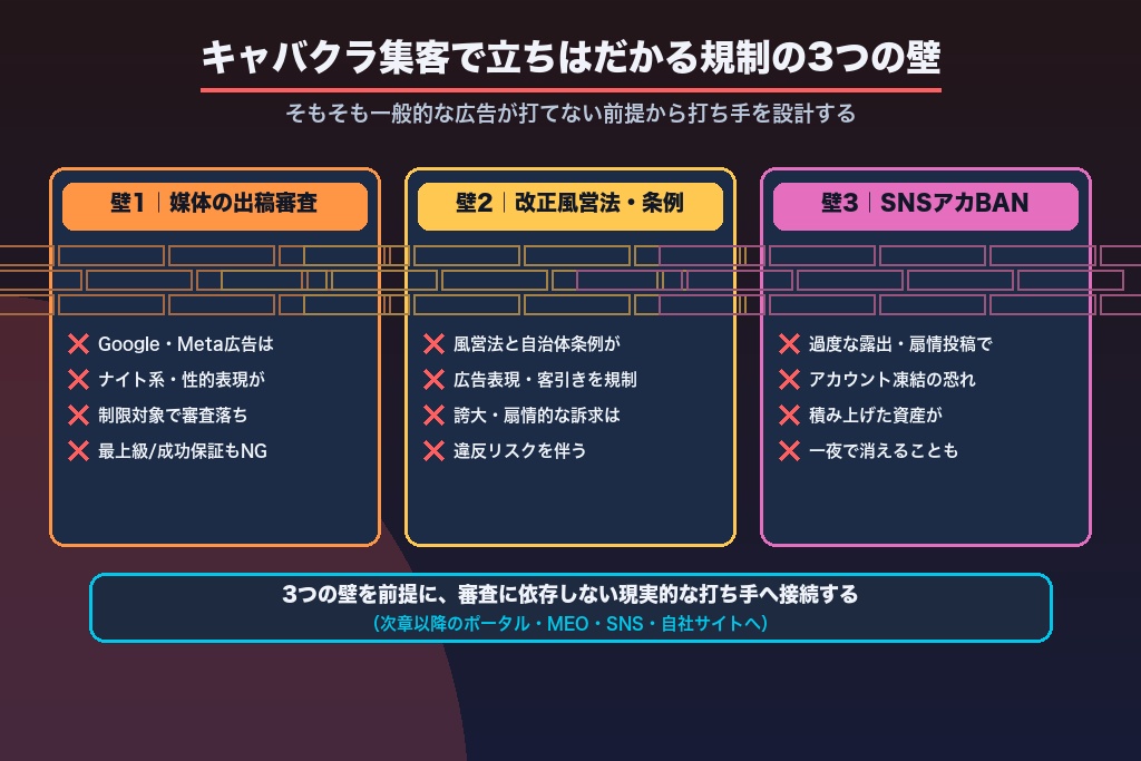 第3章 キャバクラ集客で広告が使えない「規制の壁」｜審査落ち・アカBAN回避