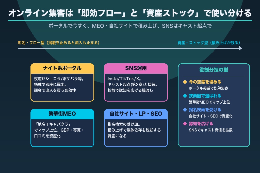 第4章 オンライン集客の手法｜ナイト系ポータル・繁華街MEO・SNS・自社サイト