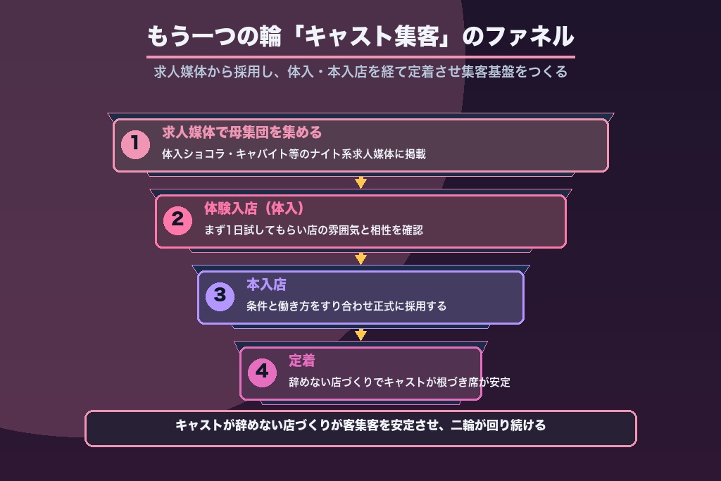 第6章 もう一つの輪「キャスト集客」｜採用・体入・定着で集客基盤をつくる