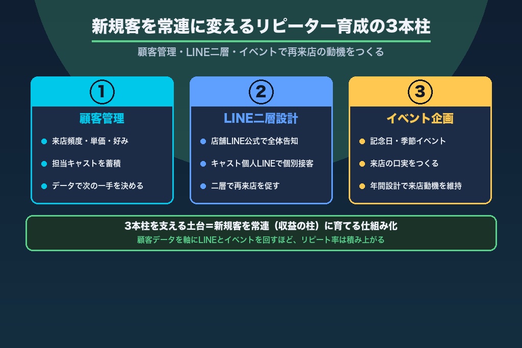第7章 新規客を常連に変えるリピーター育成｜顧客管理・LINE・イベント活用