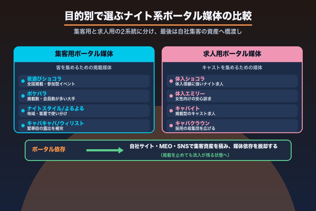 第9章 キャバクラ集客に使うポータル媒体の比較｜目的別のナイト系サイト選び