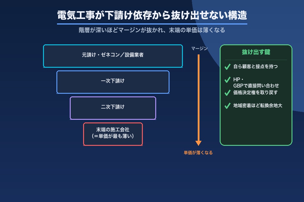 第1章 電気工事の集客が下請け依存から抜け出せない構造的な理由｜2026年の業界環境