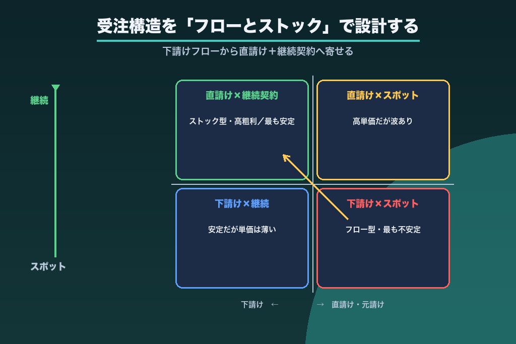 第2章 受注構造の転換から始める電気工事の集客戦略｜フロー受注とストック受注の設計