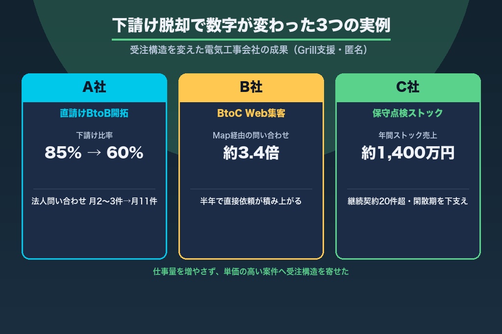 第3章 下請け脱却で単価が変わった電気工事の集客成功事例3選｜受注構造を変えた会社の実例