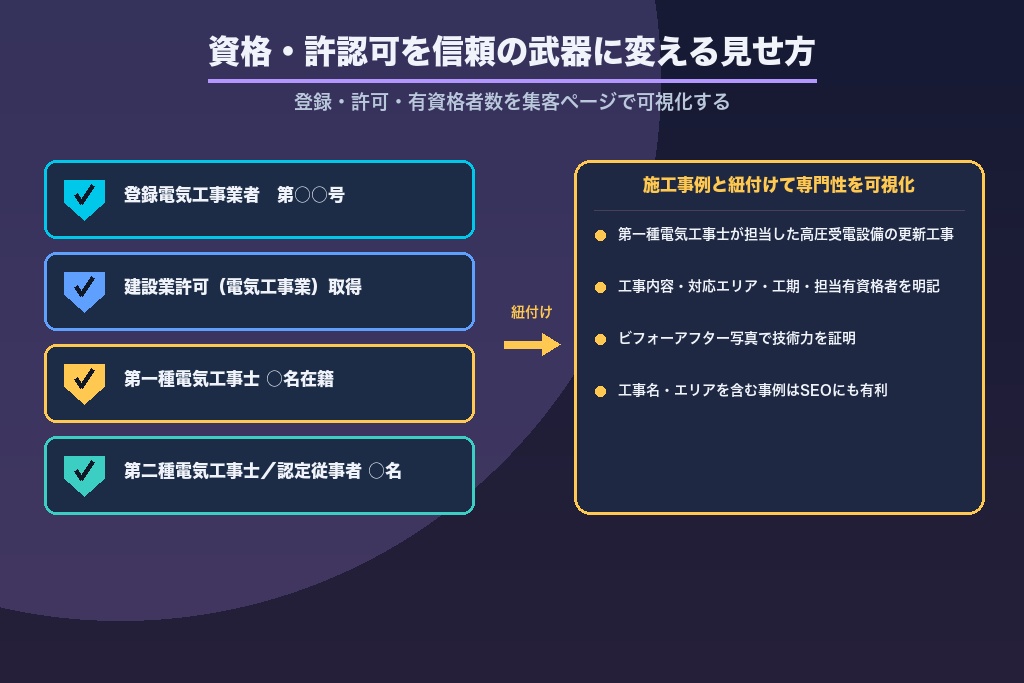 第4章 資格・許認可を信頼の武器に変える電気工事の集客法｜登録業者・有資格者数の見せ方