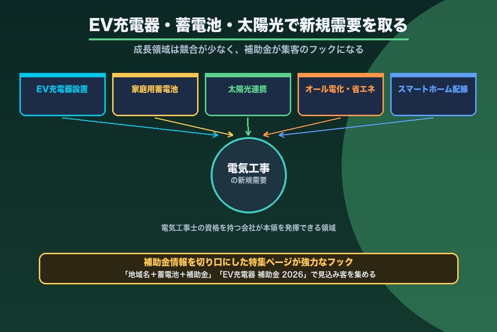 第6章 EV充電器・蓄電池・太陽光で新規需要を取り込む電気工事の集客｜補助金を追い風にする方法