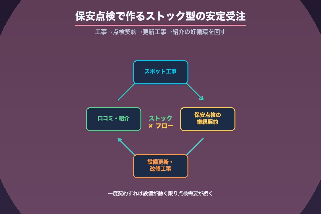 第7章 保安点検・キュービクル定期点検で作るストック型の安定受注