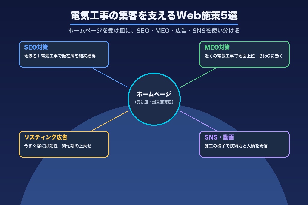 第8章 電気工事の集客を支えるWeb施策5選｜ホームページ・SEO・MEO・広告・SNSの使い分け
