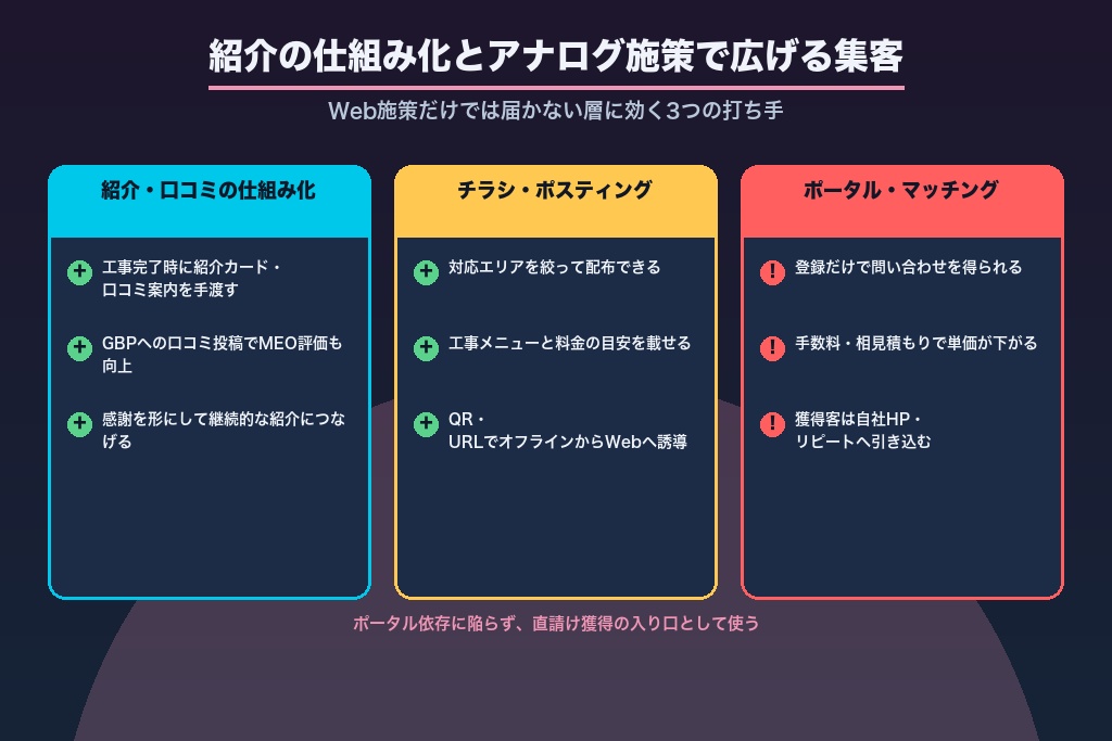第9章 紹介の仕組み化とアナログ施策で広げる電気工事の集客｜チラシ・ポータルサイト活用術