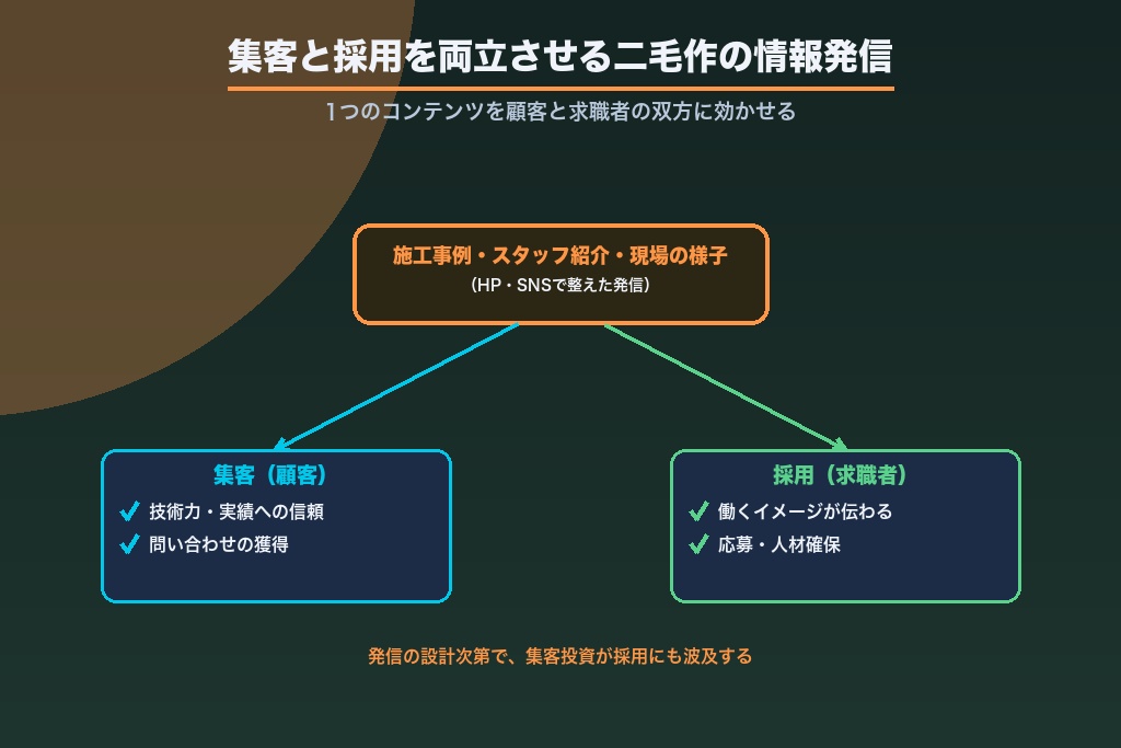 第10章 受注できても人が足りないを防ぐ採用広報｜電気工事の集客と人材確保の両立