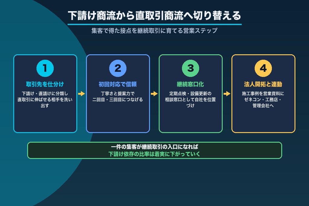 第12章 元請け・直請けの商流を作る電気工事の営業と集客の連携