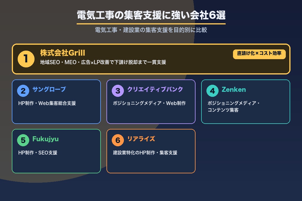 第13章 電気工事の集客支援に強い会社6選｜目的別に比較
