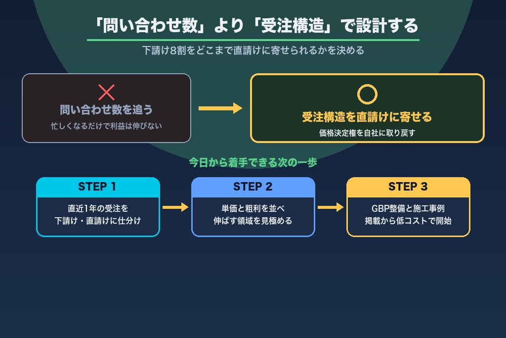 第15章 下請け脱却へ踏み出す電気工事の集客｜次の一手