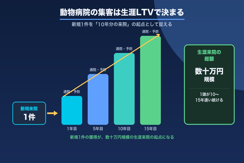 第1章 なぜ動物病院の集客は他業種と違うのか｜かかりつけ「生涯LTV」で決まる集客経済