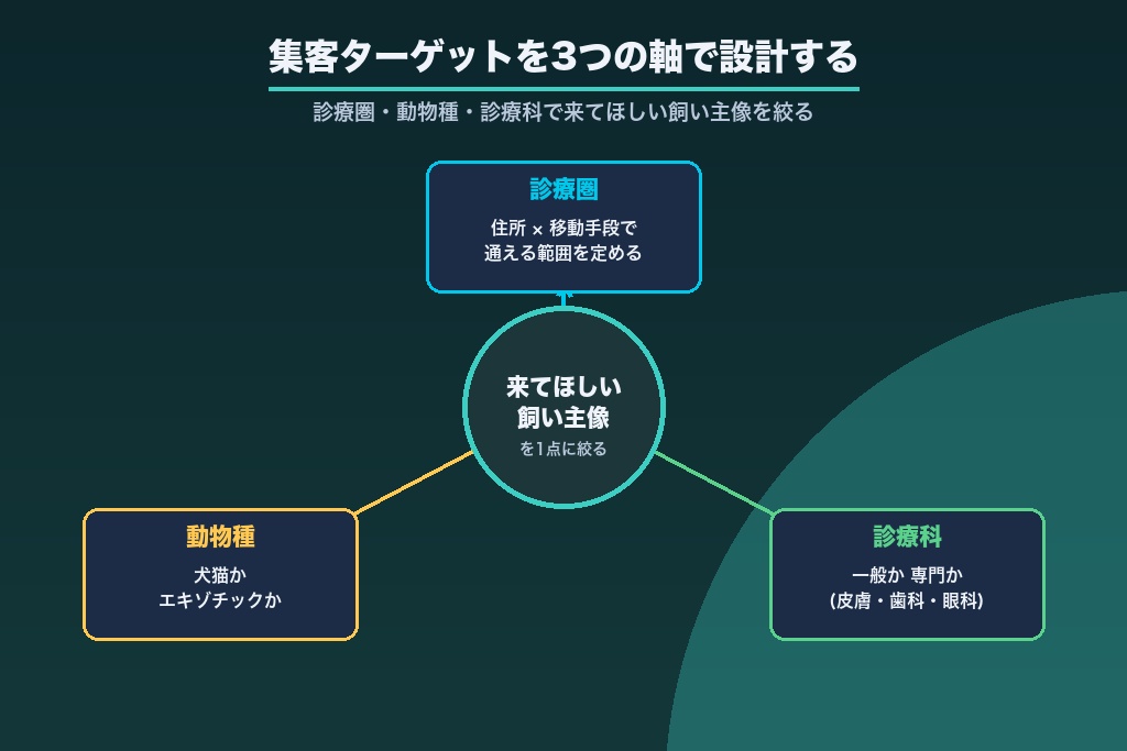 第2章 集客ターゲットを診療圏・動物種・診療科の3軸で設計する