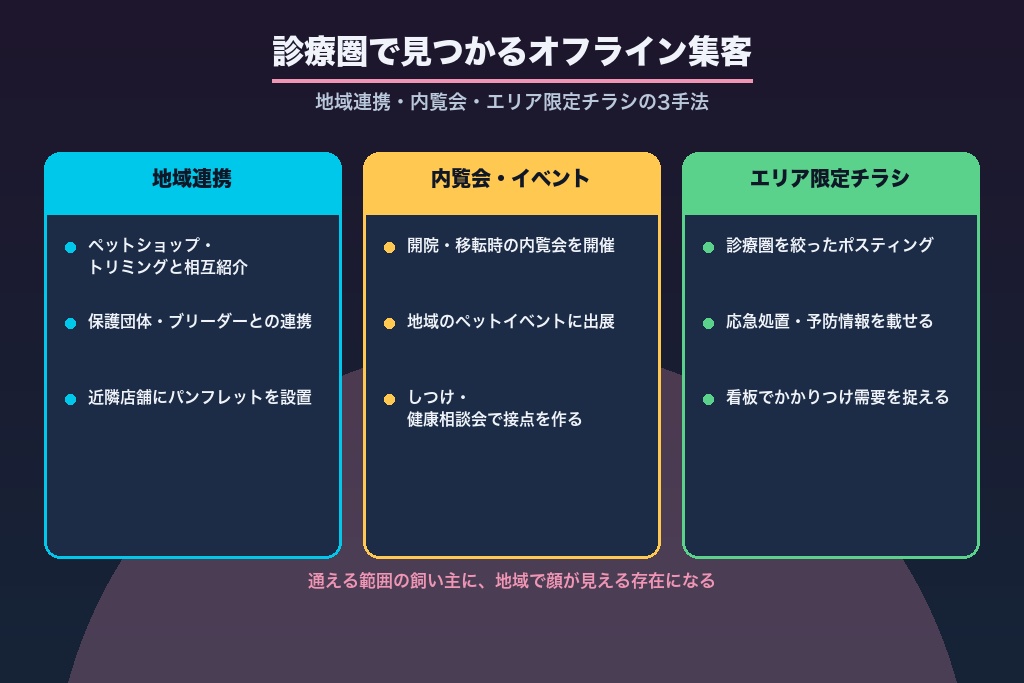第4章 診療圏で新規に見つけてもらうオフラインの集客方法｜地域連携・内覧会・エリア限定チラシ