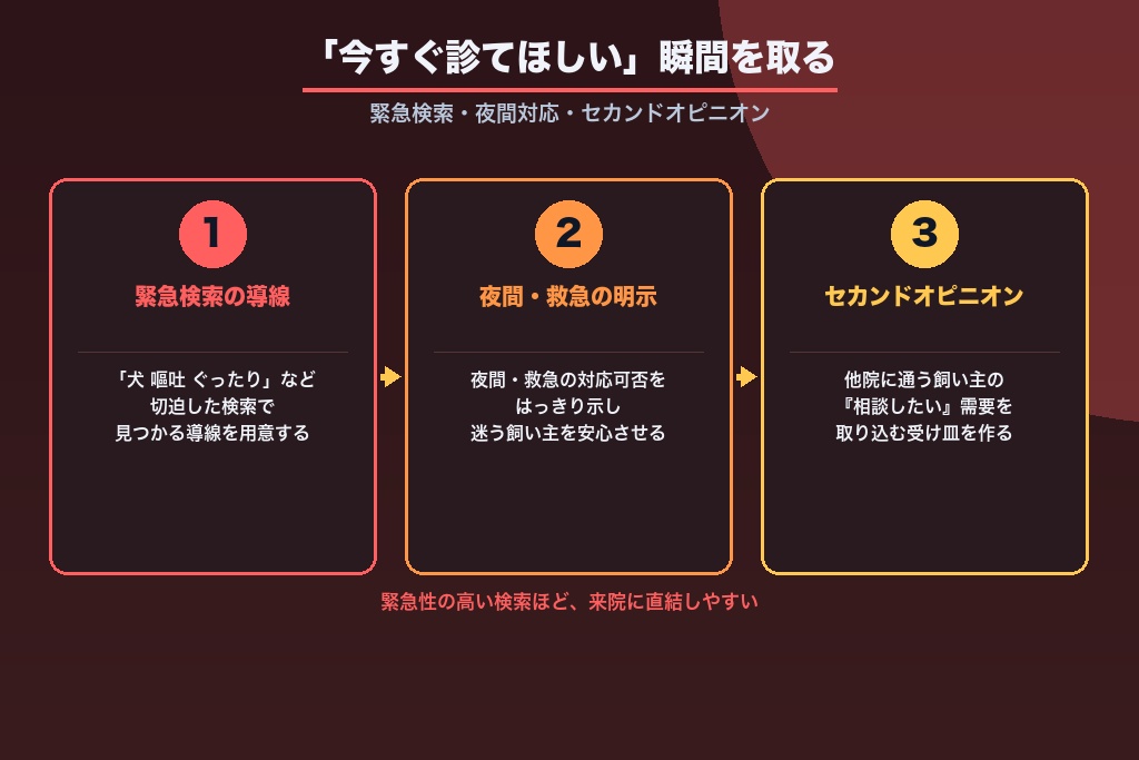 第6章 「今すぐ診てほしい」瞬間を取る｜緊急・夜間・セカンドオピニオンの集客