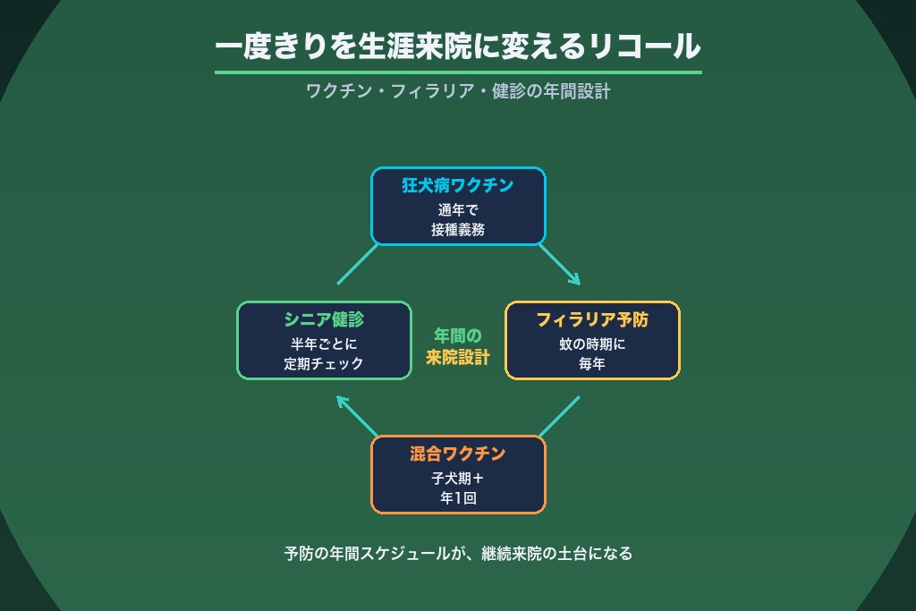 第7章 一度きりを生涯来院に変える継続集客｜ワクチン・フィラリア・健康診断のリコール設計