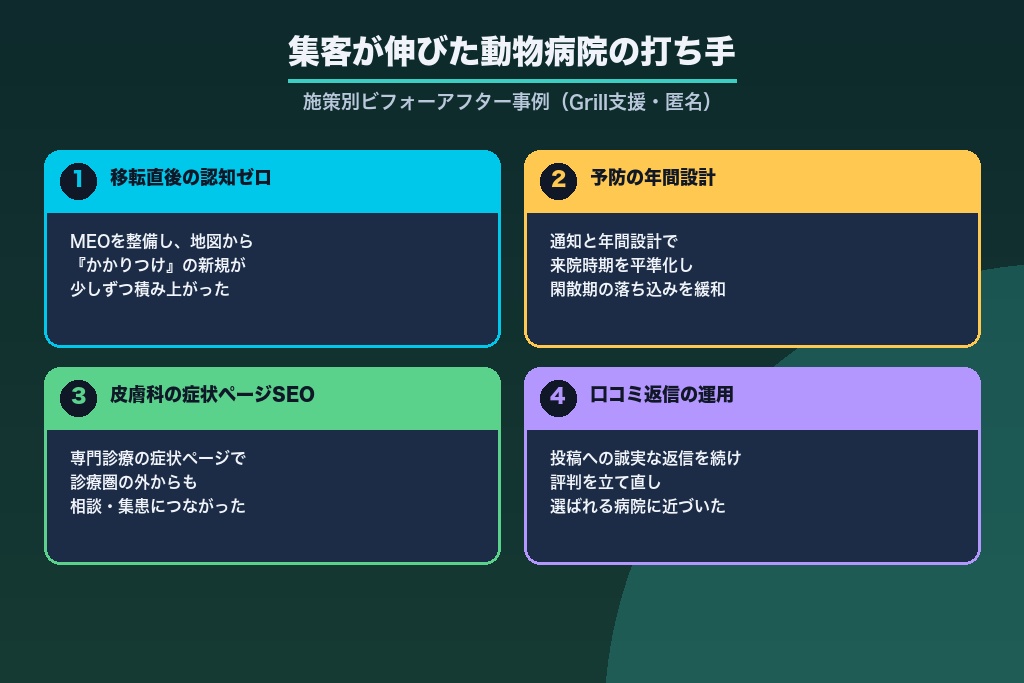 第9章 実際に集客が伸びた動物病院の打ち手｜施策別ビフォーアフター事例