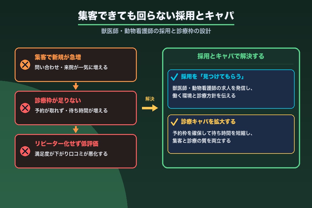 第12章 集客できても回らない問題｜獣医師・動物看護師の採用と診療キャパの設計