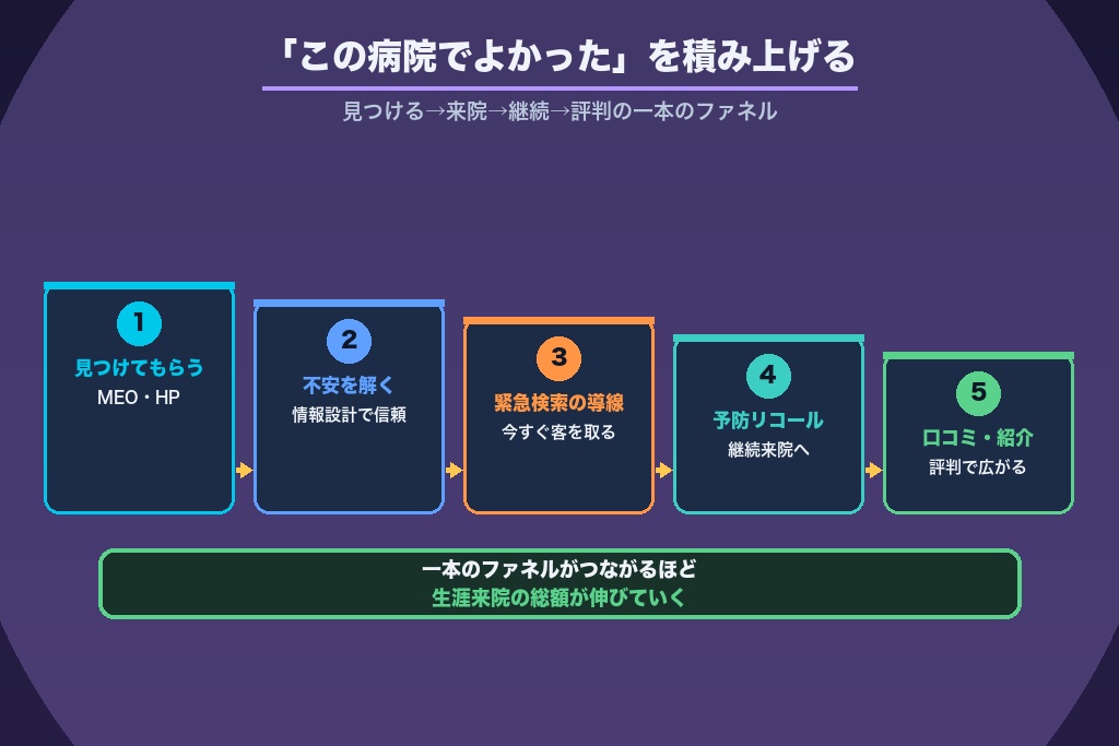 第15章 「この病院でよかった」を積み上げる動物病院の集客へ