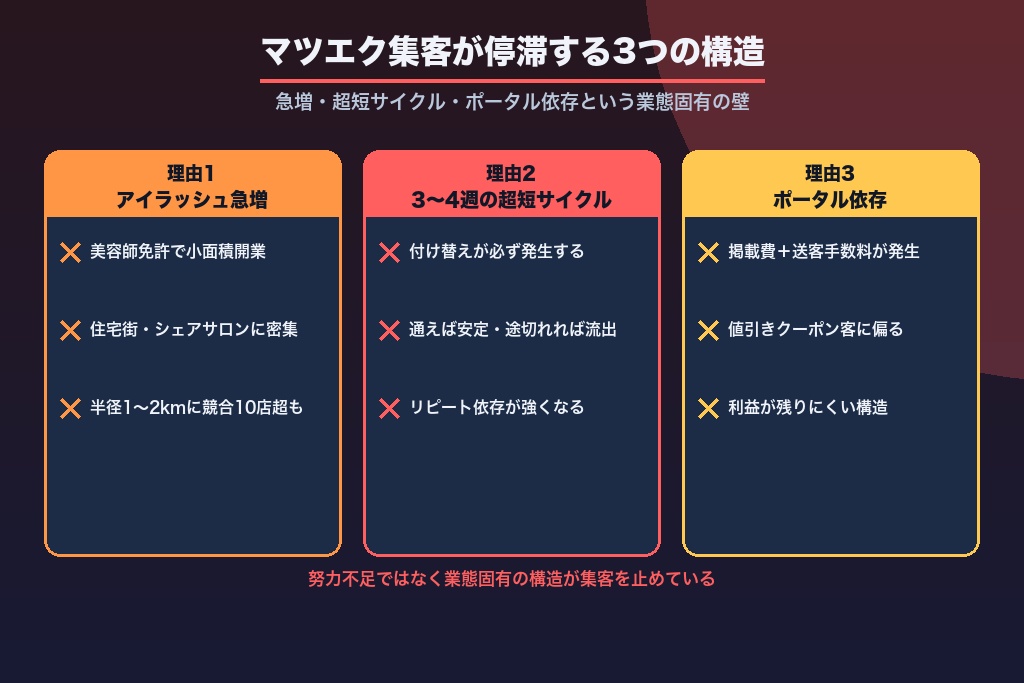 第1章 マツエク・アイラッシュサロンの集客が停滞する3つの構造的理由