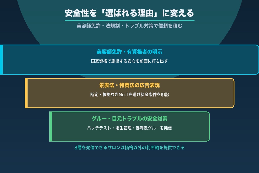 第2章 美容師免許と法規制を「信頼」に変える安全性ブランディング｜マツエク集客の土台